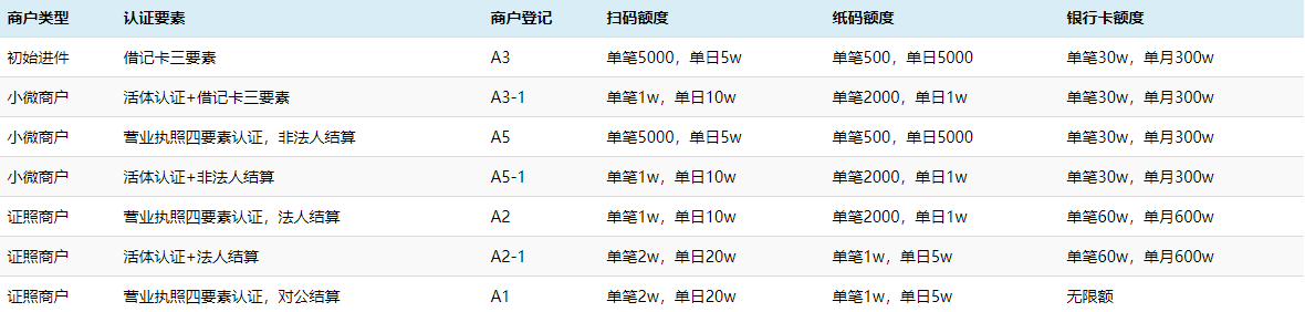 拉卡拉电签版限额说明